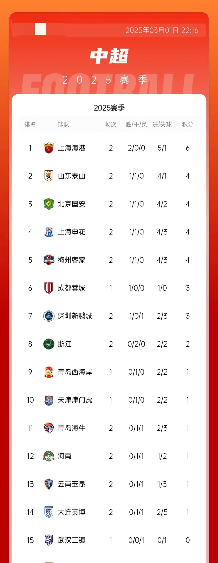 包含上海上港取得连胜,追平积分榜第一的词条 包含上海上港取得连胜,追平积分榜第一的词条